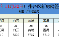 番禺南沙力压广州新房网签榜单，11月30日共签265套